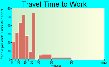 Whitfield travel time to work