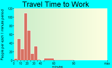 Wildwood travel time to work - commute