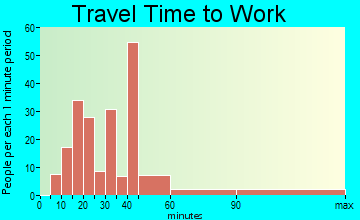 Williston Highlands commuting: travel time to work
