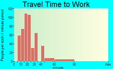 Willow Oak travel time to work - commute