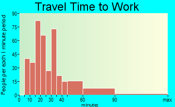 Wimauma travel time to work - commute