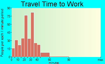 Windermere travel time to work - commute