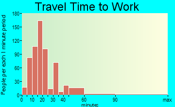 Winston travel time to work - commute