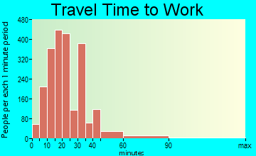 Winter Park travel time to work - commute
