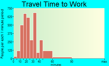 Winter Springs travel time to work - commute