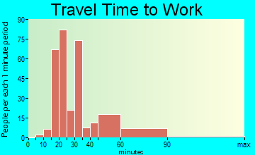 Woodville travel time to work - commute