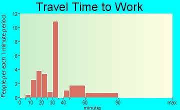 Worthington Springs travel time to work