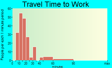 Selmont-West Selmont travel time to work