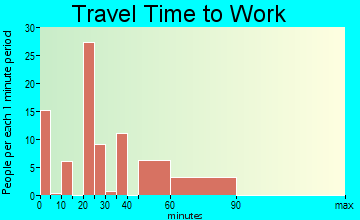 Yalaha travel time to work