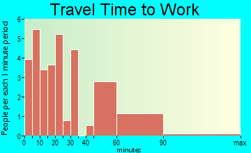 Yankeetown travel time to work