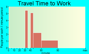Yeehaw Junction travel time to work - commute