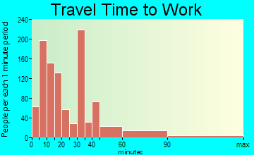 Zephyrhills travel time to work - commute