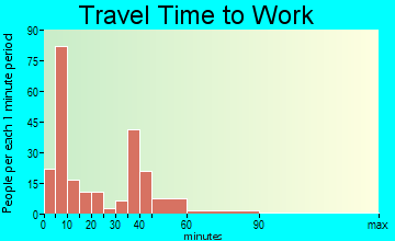 Zephyrhills North travel time to work