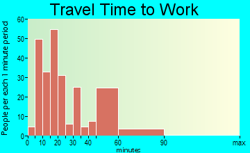 Zephyrhills South commuting: travel time to work