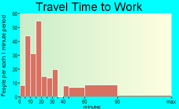 Zephyrhills West travel time to work - commute