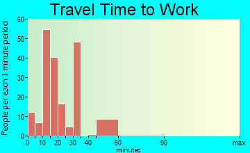 Zolfo Springs travel time to work - commute