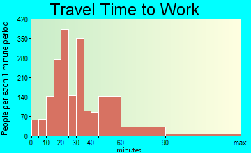 Acworth travel time to work - commute