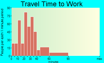 Adairsville travel time to work - commute