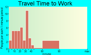 Adrian travel time to work