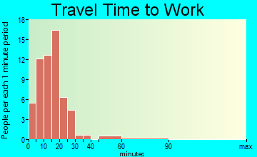 Ailey travel time to work