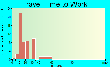 Alamo travel time to work