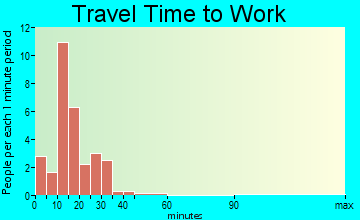 Shiloh travel time to work