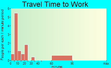 Aldora travel time to work