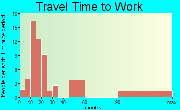Allenhurst travel time to work