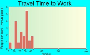 Allentown travel time to work - commute