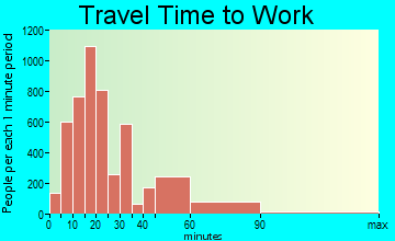 Alpharetta travel time to work - commute