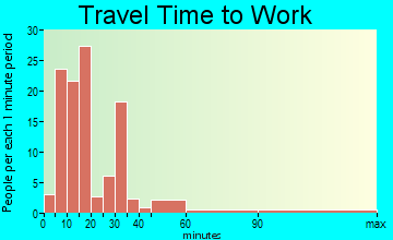Alto travel time to work - commute