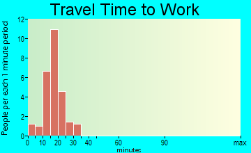 Ambrose travel time to work