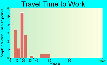 Andersonville travel time to work