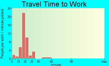 Arabi travel time to work