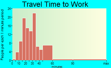 Arcade travel time to work - commute