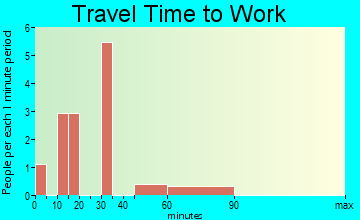 Argyle travel time to work