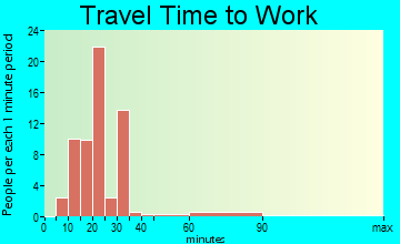 Arnoldsville travel time to work
