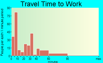 Ashburn travel time to work - commute