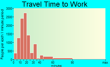 Athens-Clarke County travel time to work - commute