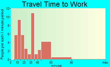 Silas travel time to work