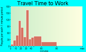 Auburn travel time to work