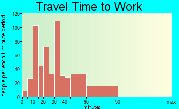 Austell travel time to work - commute