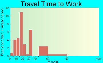 Avalon travel time to work