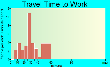 Avera travel time to work - commute