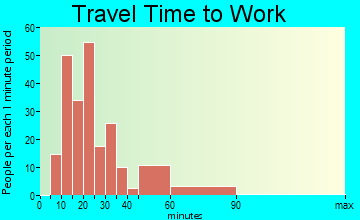 Avondale Estates travel time to work - commute