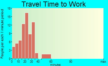 Baconton travel time to work