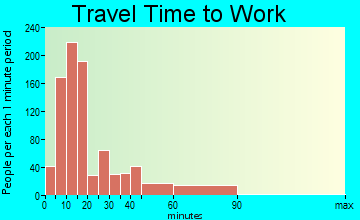 Bainbridge travel time to work - commute