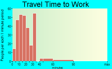 Baldwin travel time to work