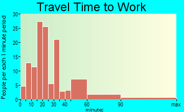 Ball Ground travel time to work - commute