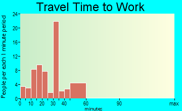 Silverhill travel time to work